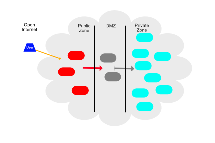 Isolation zones in a typical 3 zone model.