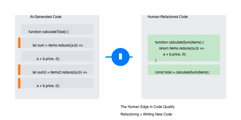 Beyond the Tab Key: The True Value of Human Developers in an AI World